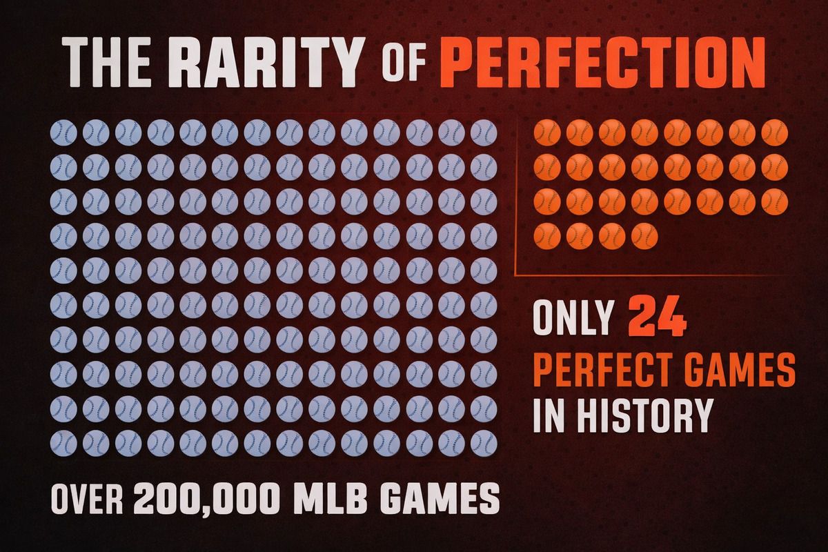 Perfect games occur roughly once every 8,300 MLB games. The next one could happen tomorrow—or not for another decade.