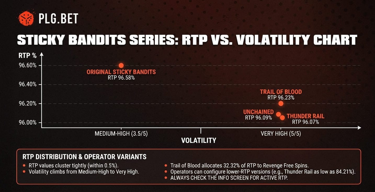 RTP vs Volatility chart: four titles plotted on RTP % and volatility axes