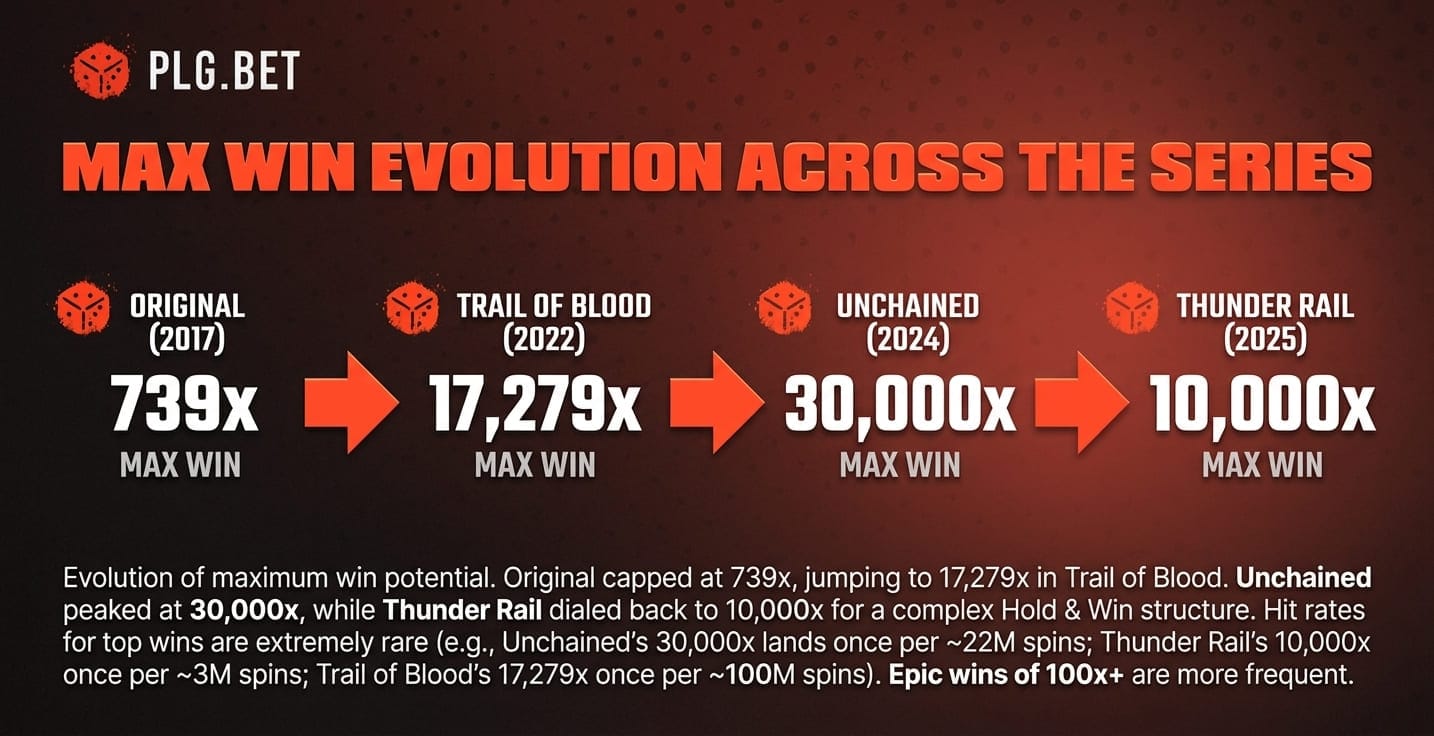 Max win evolution chart