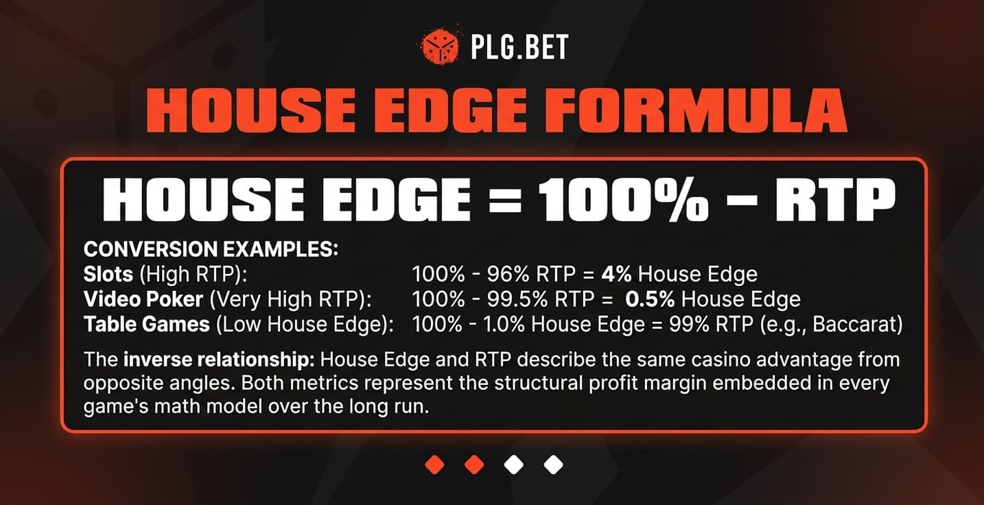 Formula: House Edge = 100% − RTP