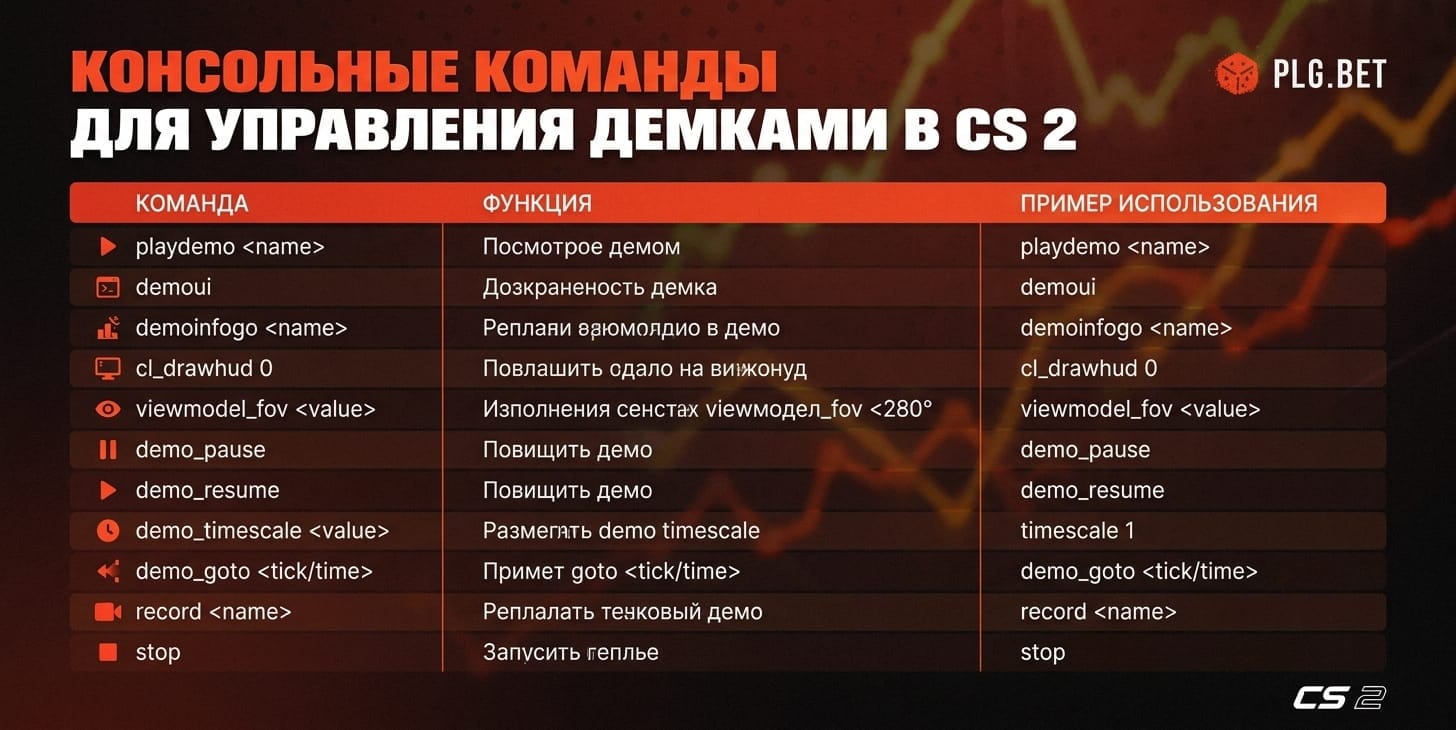 Визуальное представление основных команд для управления демками, их функций и примеров использования
