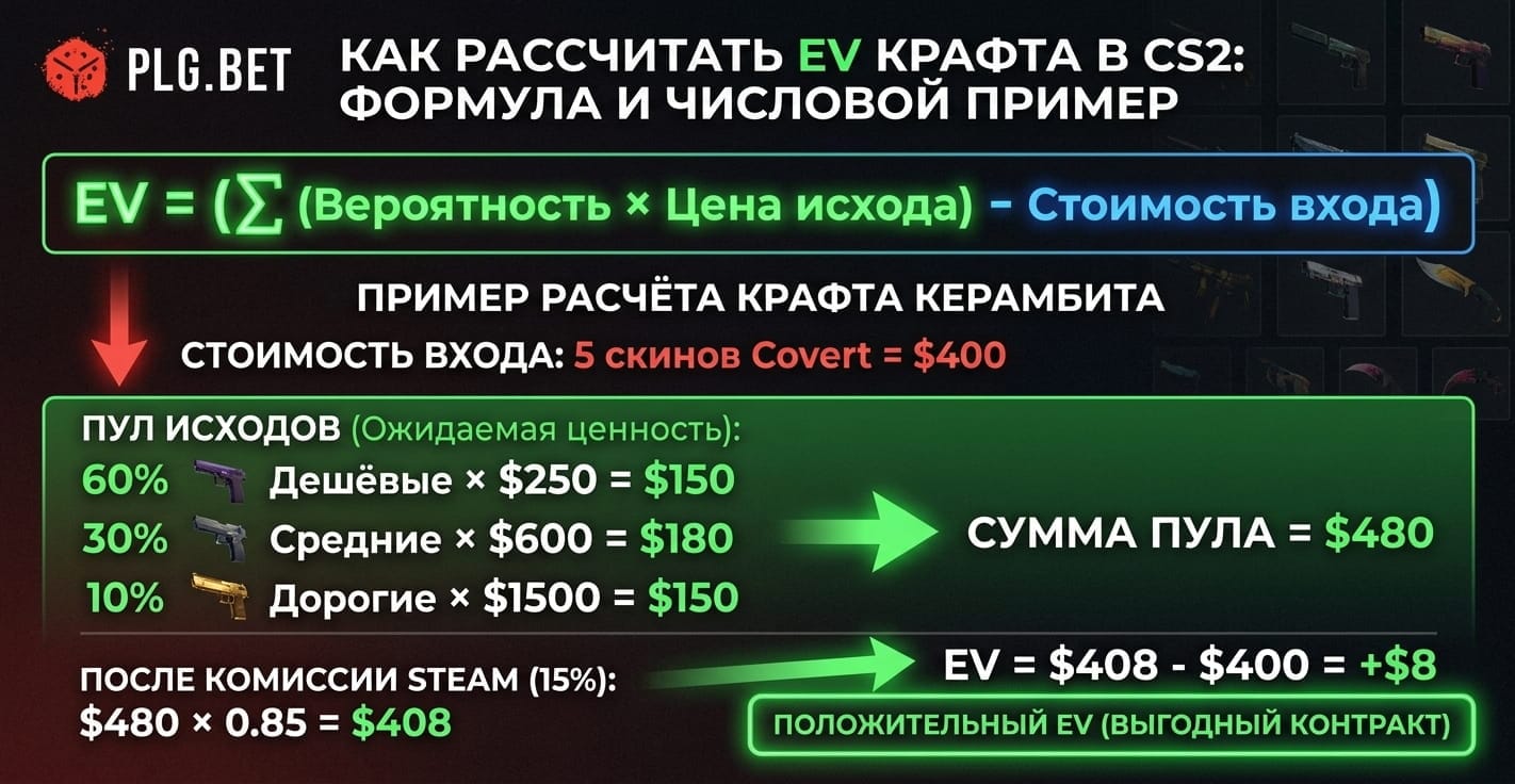 Формула EV с примером