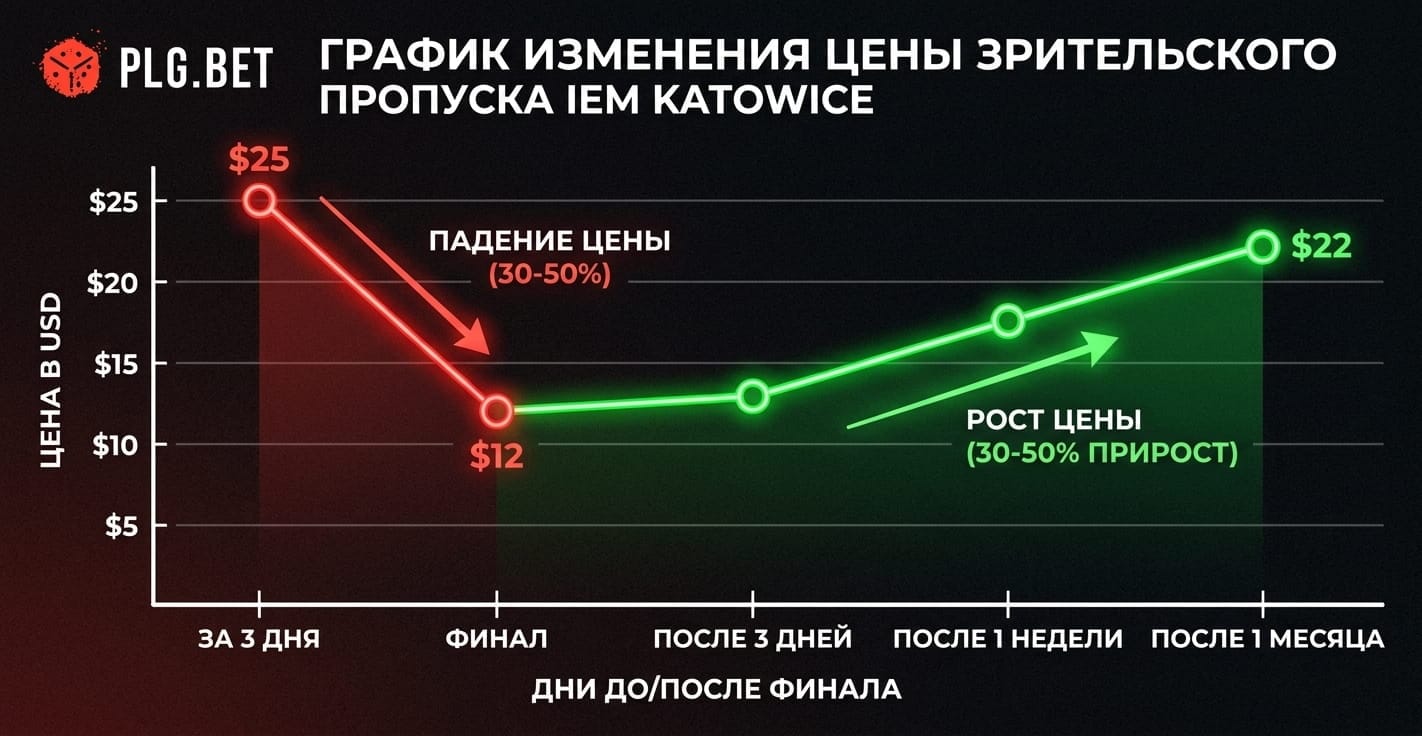 Изменение цены зрительского пропуска IEM Katowice.
