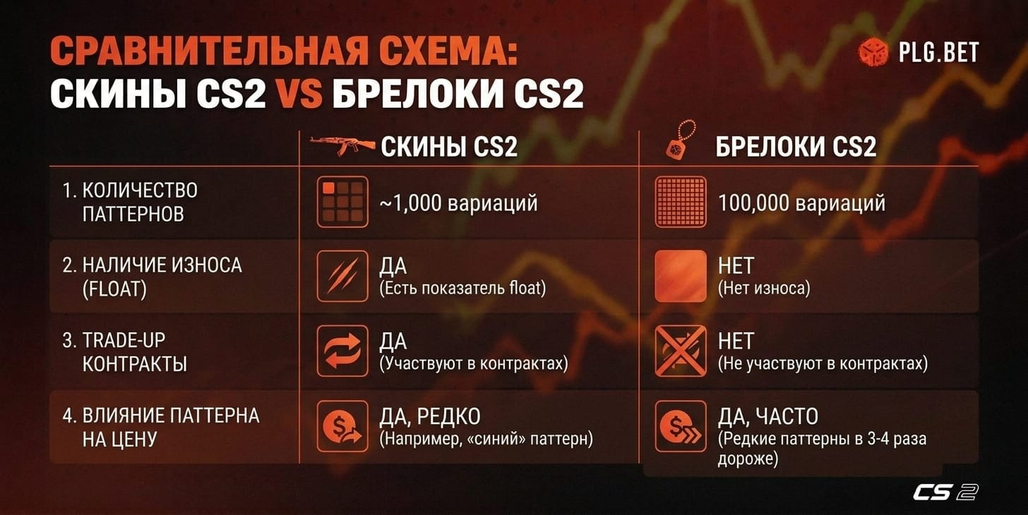 Сравнительная схема «Скины CS2 против Брелоков CS2»