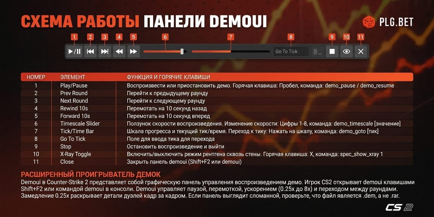 Cхема панели demoui с обозначением каждой кнопки и её функции