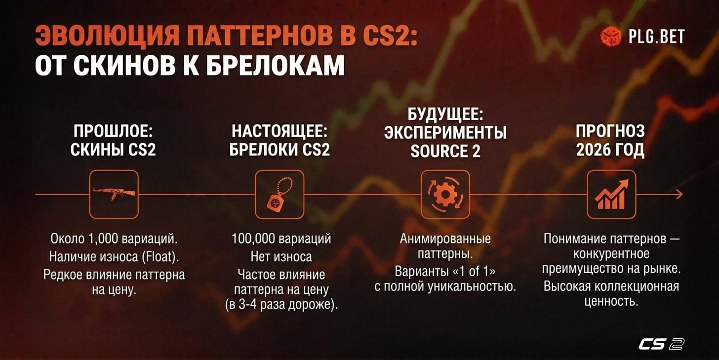 Эволюция паттернов в CS2: от скинов к брелокам», временная шкала с прогнозом.